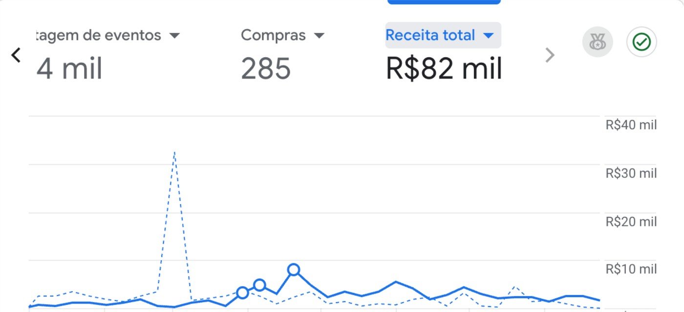 Painel com 285 compras e R$ 82 mil de receita em e-commerce atendido pela Criie Mais