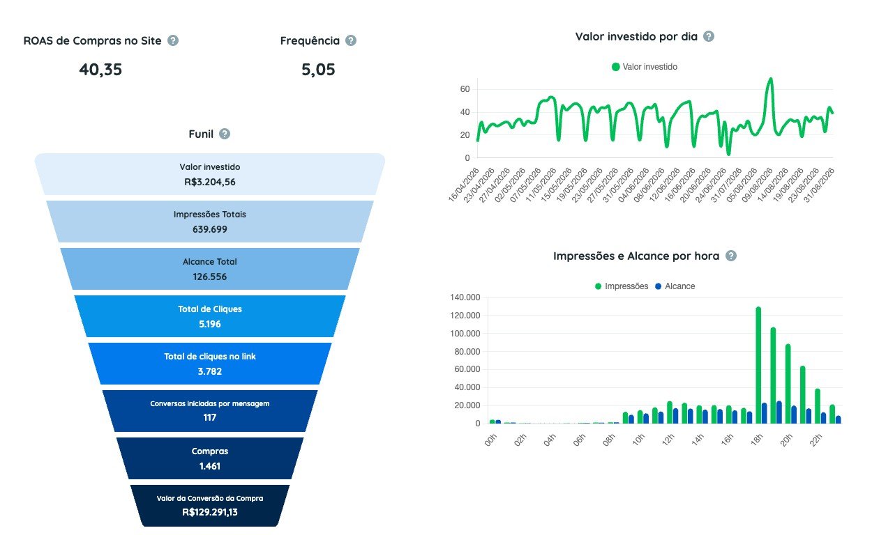 Painel do Meta Ads mostrando ROAS de 40,35 em campanha de hamburgueria gerenciada pela Criie Mais