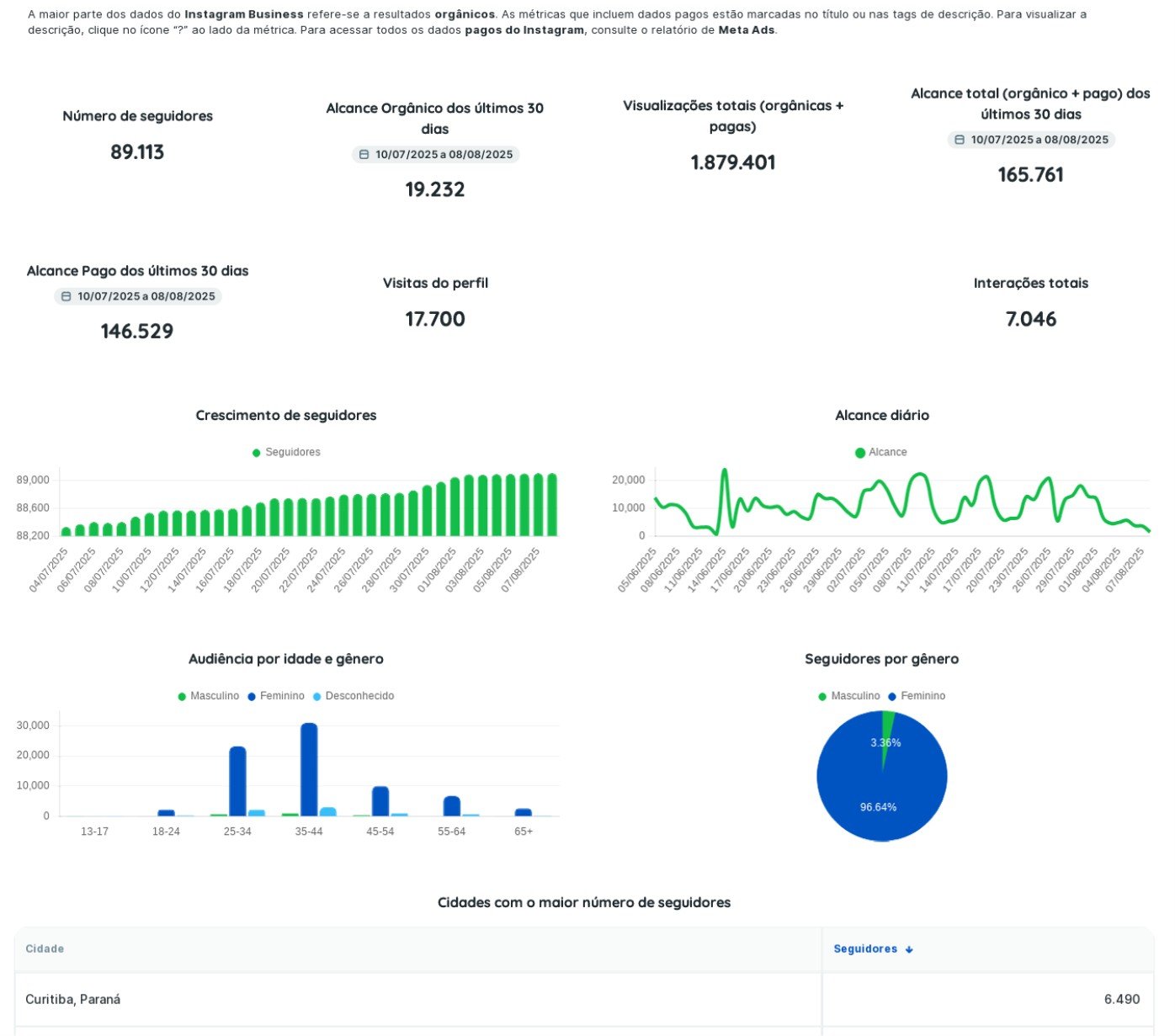 Painel de Instagram com 89.113 seguidores e alcance total de 165.761 no mês