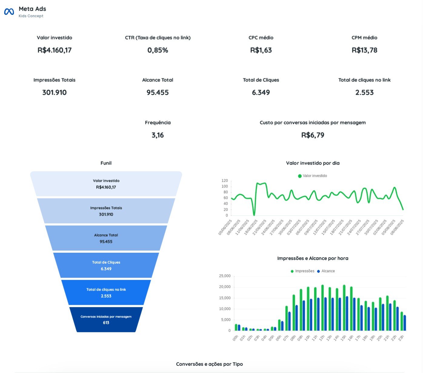 Relatório de campanha de Meta Ads com 301.910 impressões e custo por conversa de R$ 6,79