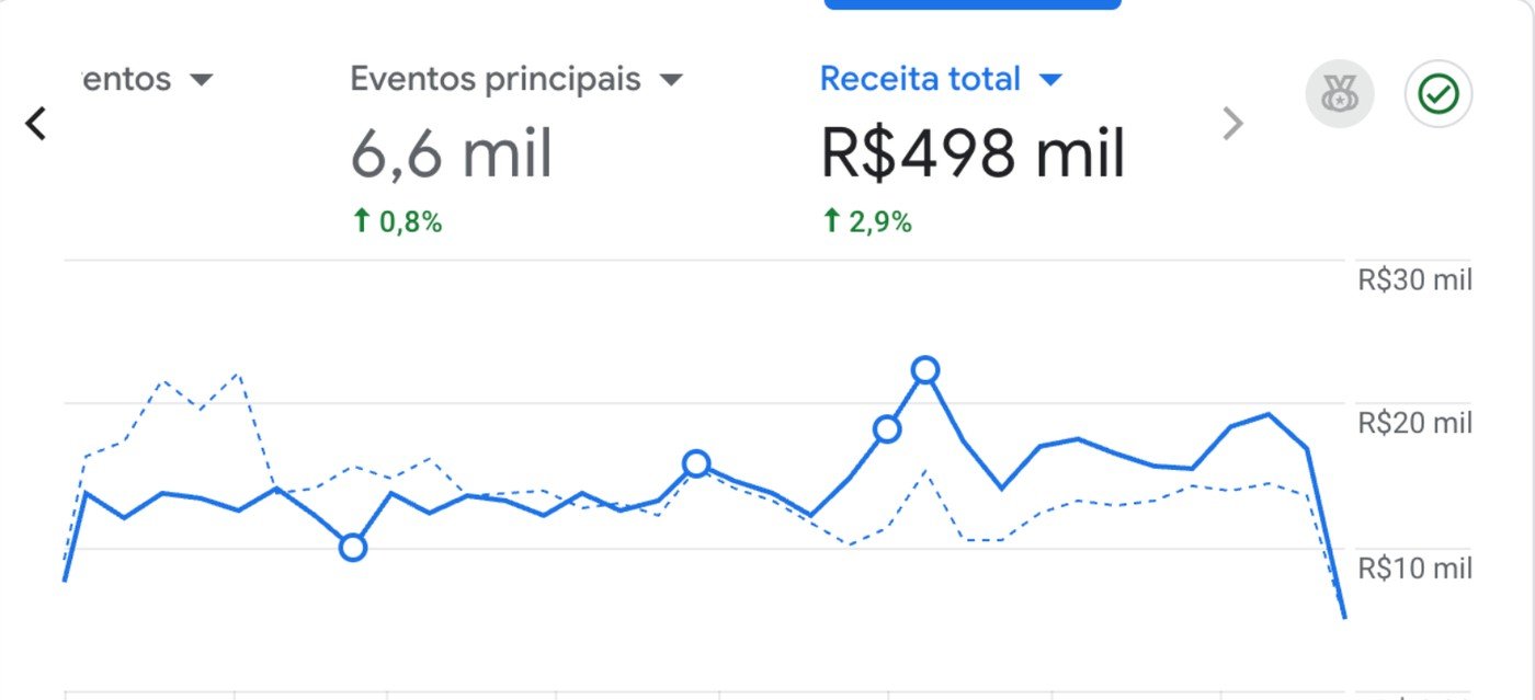 Gráfico de receita total de R$ 498 mil em loja online atendida pela Criie Mais
